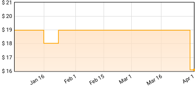 Parker Millsap - Parker Millsap Price History