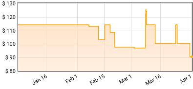 The Jimi Hendrix Experience - Bold As Love Price History