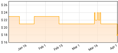 Michael Jackson - Off The Wall Price History