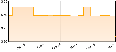 Carrie Underwood - My Savior Price History