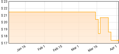 Begging Dog - Demo 1 Price History