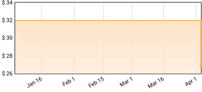 Chimera - Holy Grail Price History