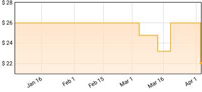 M. Ward - End Of Amnesia Price History