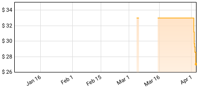 The Chemical Brothers - Born In The Echoes Price History