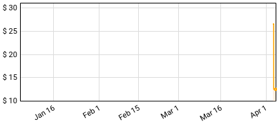 Taylor Hollingsworth - Yahola Price History