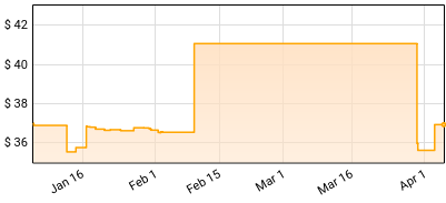 Endtime - Impending Doom Price History