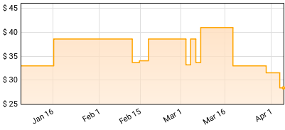 Willie Nelson - Legendary Outlaw Price History