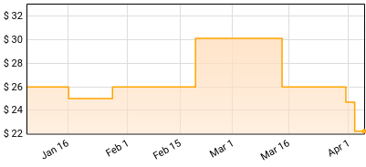 Bakar - Halo Price History
