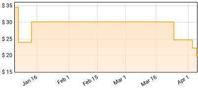 Toxic Holocaust - Chemistry of Consciousness Mailorder LP Price History