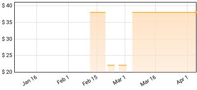 The Lonely Island - The Wack Album Price History