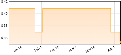 Nubya Garcia - Odyssey Price History
