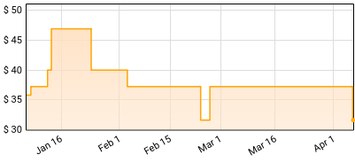 Rush - Clockwork Angels Price History