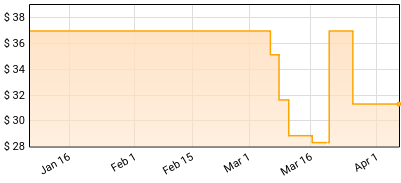 Feid - FERXXO VOL X: Sagrado Price History