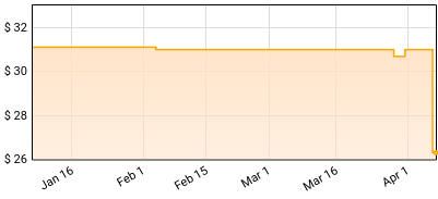 Phoenix - Alpha Zulu Price History