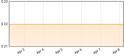 Styrofoam Winos - Any River Price History