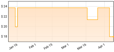 The Ataris - Silver Turns To Rust Price History