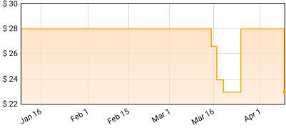 Kathy Smith - Kathy Smith / 2 Price History
