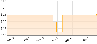 Pouya - Pouya Price History