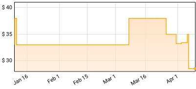 Joey Bada$$ - 2000 Price History