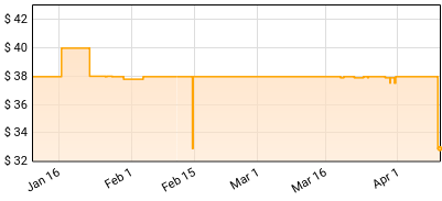 Linkin Park - From Zero Price History