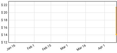 Shaki Tavi - Minor Slip Price History