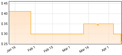 Tom Petty And The Heartbreaker - Echo Price History