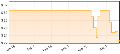 Tanukichan - Gizmo Price History