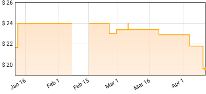 Frank Turner & Jon Snodgrass - Buddies II: Still Buddies Price History