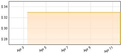 Slift - Fantasia - Yellow Price History