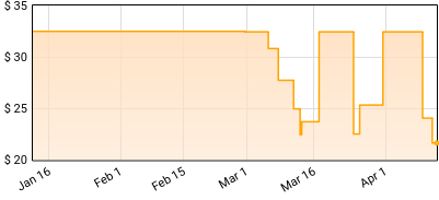 Ultravox - The Collection 2025 Price History