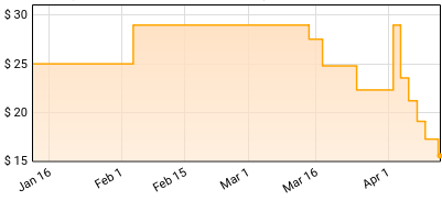 veronicavon - icecream Price History