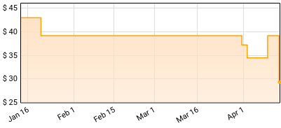 Gabor Szabo - Jazz Raga Price History