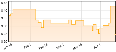 Ride - Weather Diaries Price History