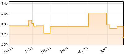 Jack Ingram, Miranda Lambert, Jon Randall - The Marfa Tapes Price History
