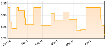 Vera Sola - Peacemaker Price History