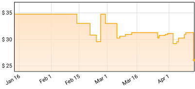 Various Artists - Let's Play Chess: A Chess Records Anthology Price History