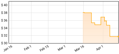 Shellac - Dude Incredible Price History