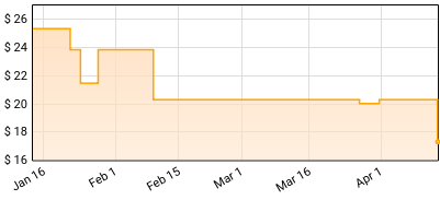 Sheryl Crow - Home For Christmas Price History