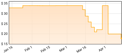 Trent Reznor & Atticus Ross - Queer (Original Score) Price History