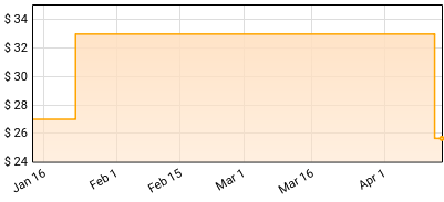 Sonic Boom - All Things Being Equal Price History