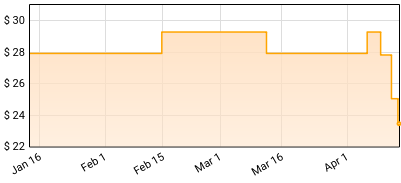 Sisterhood - Gift Price History