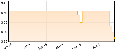 Jake Worthington - When I Write The Song Price History