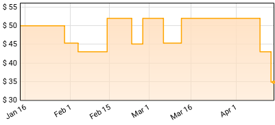 Iron Wrath - Master Storyteller Price History