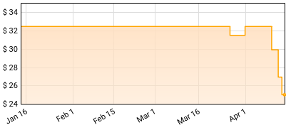Iona Zajac - Bang Price History