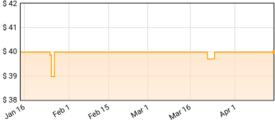 Nelly - Nellyville Price History