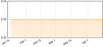 Sublime - Robbin' The Hood Price History
