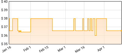 The Police - Greatest Hits Price History