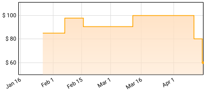 The Who - Who's Next / San Francisco 1971 Price History
