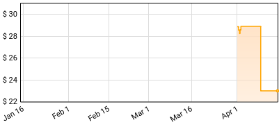 Angie McMahon - Salt Price History