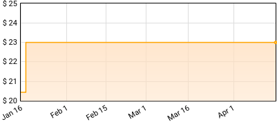 Pokey LaFarge - In The Blossom Of Their Shade Price History